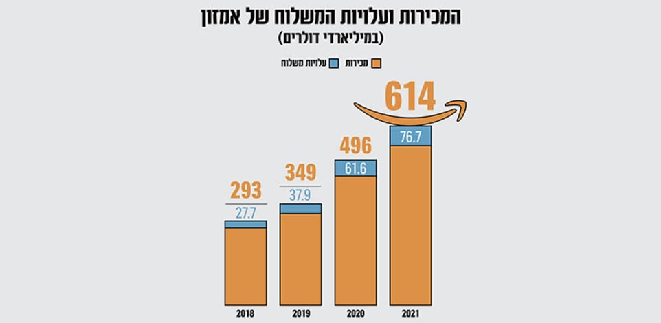 המכירות ועלויות המשלוח של אמזון