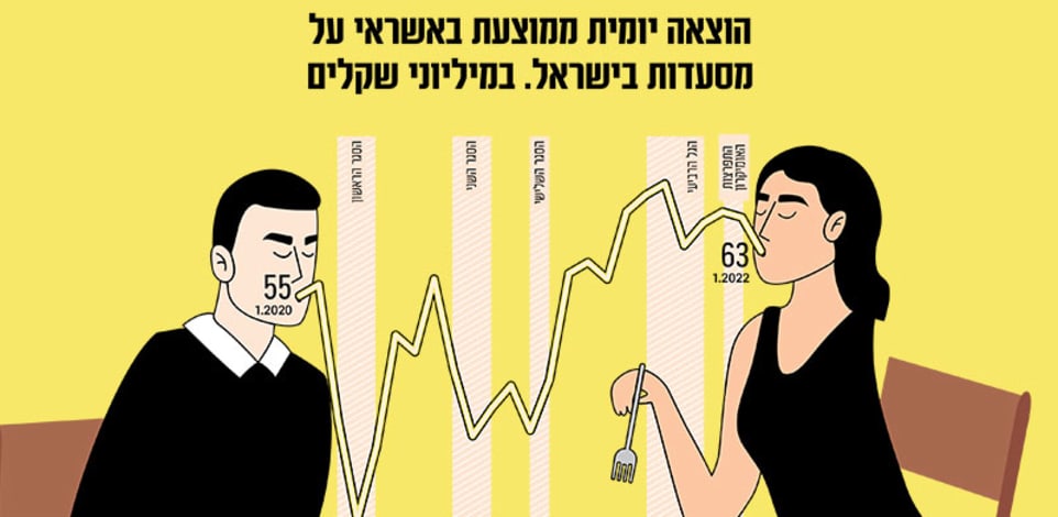 הוצאה יומית ממוצעת  באשראי על מסעדות בישראל