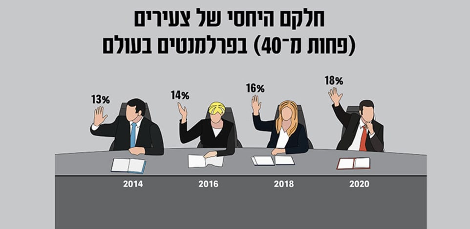 חלקם היחסי של צעירים בפרלמנטים בעולם