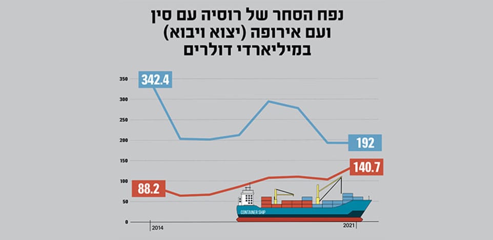 נפח הסחר של רוסיה עם סין ועם אירופה (יצוא ויבוא) במיליארדי דולרים