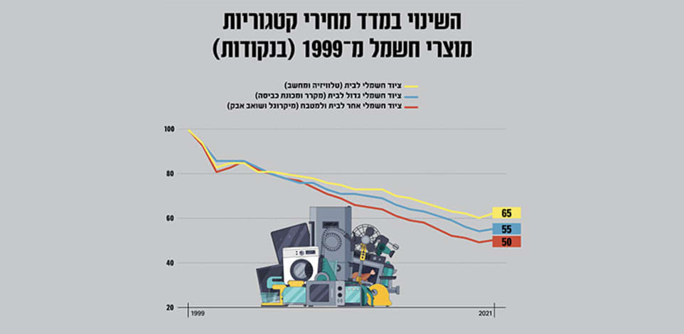 השינוי במדד מחירי קטגוריות  מוצרי חשמל מ-1999 (בנקודות)