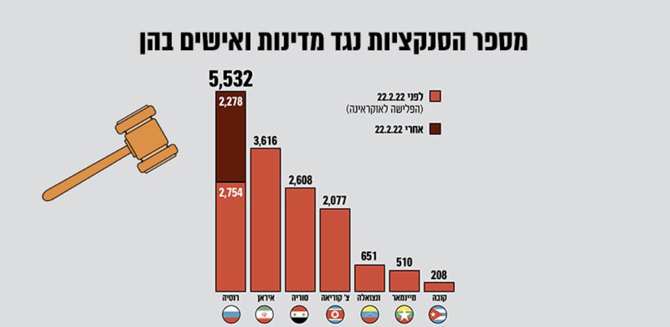מספר הסנקציות נגד מדינות ואישים בהן