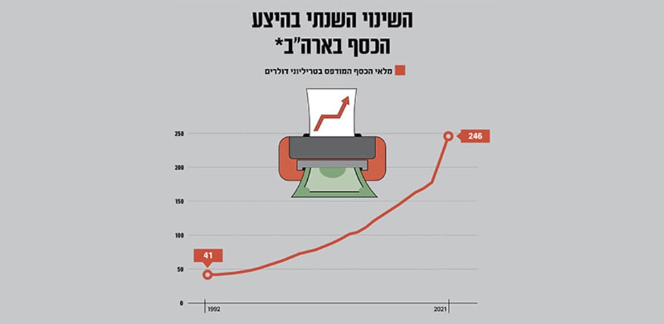 השינוי השנתי בהיצע הכסף בארה''ב%2A