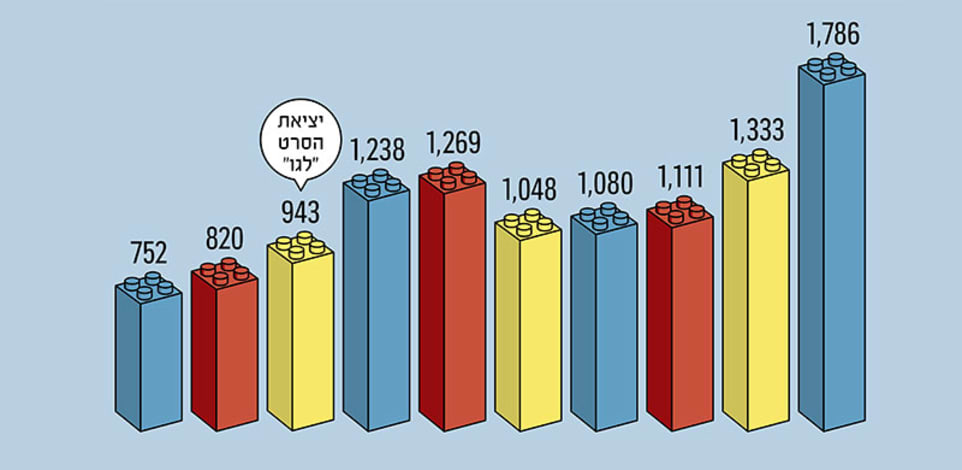 רווחים נטו של חברת ''לגו'', מיליוני אירו