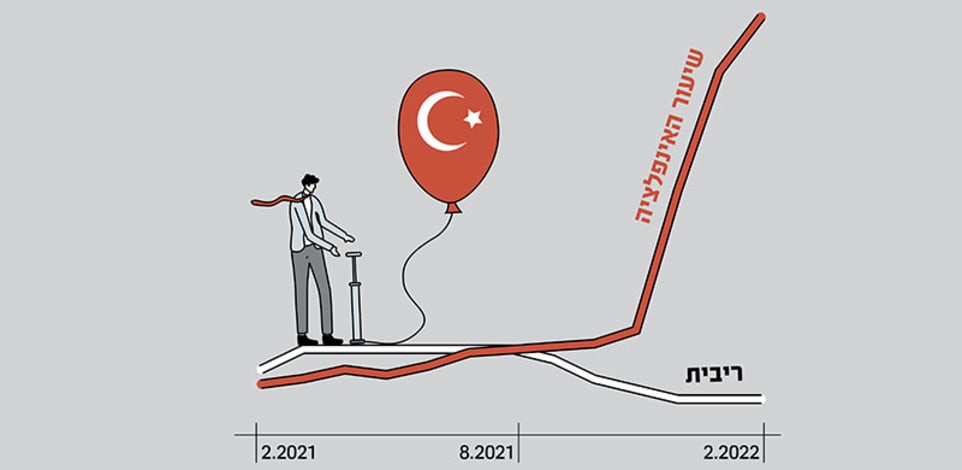 שיעור האינפלציה השנתית והריבית בטורקיה