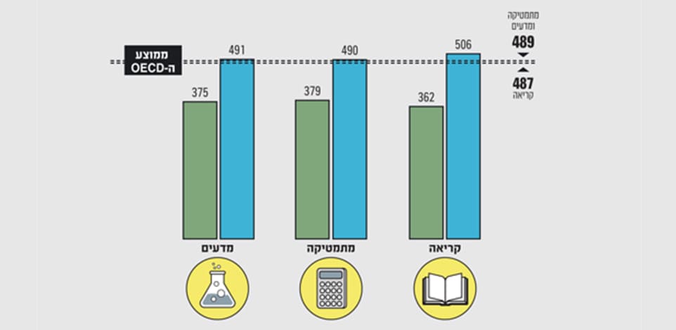 הישגי מערכות החינוך בישראל העברית והערבית