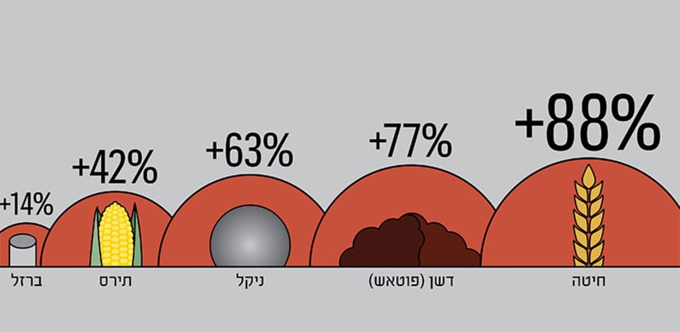 השינוי במחירי מוצרים בעולם מינואר 2022 למרץ 2022