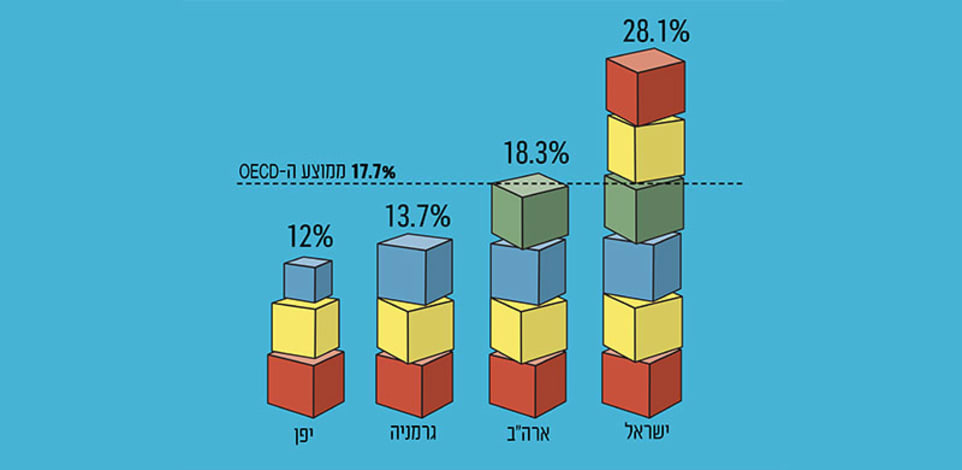 שיעור הילדים (בני 15 ומטה) מהאוכלוסיה