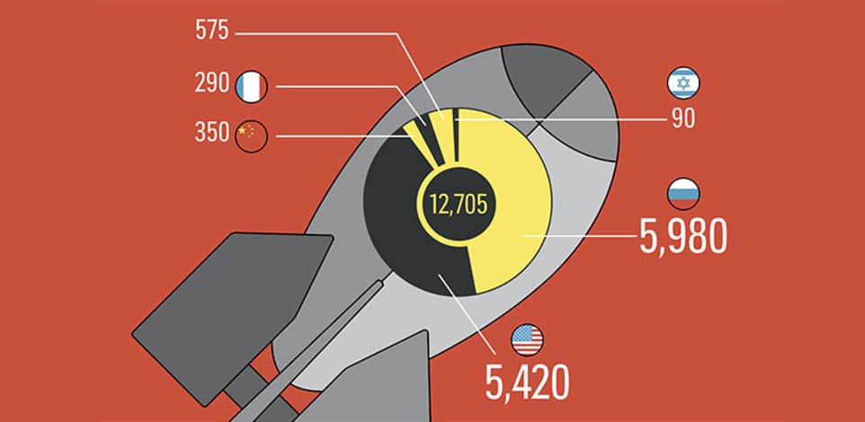 מספר ראשי הנפץ הגרעיניים לפי מדינה