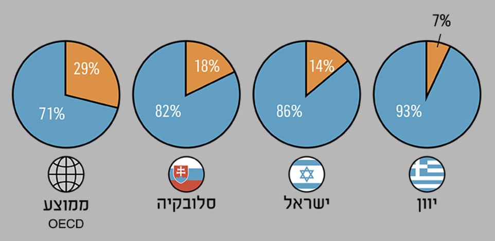 התפלגות ההוצאות בין הממשל המרכזי (כולל ביטוח לאומי) לממשל המקומי (2019)