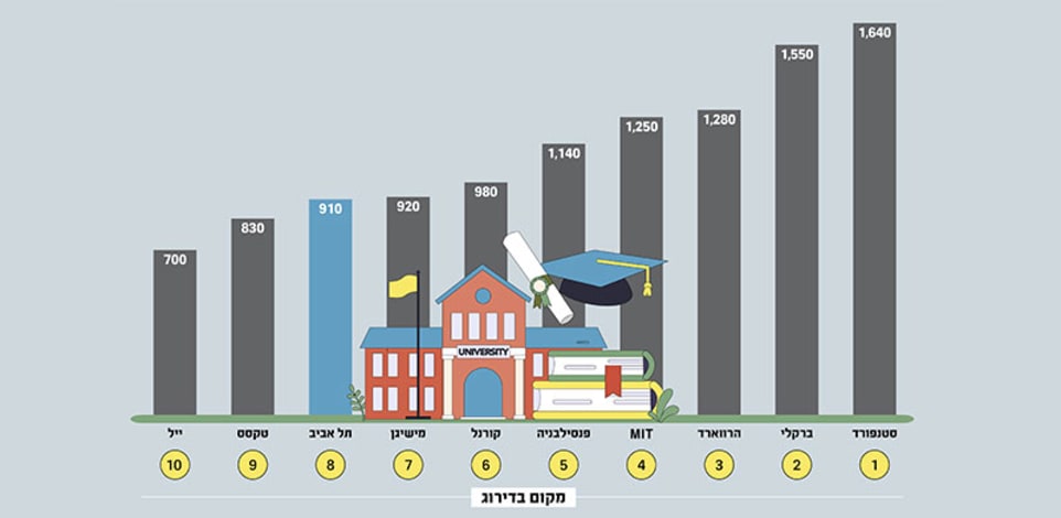 דירוג האוניברסיטאות בעולם לפי מספר הבוגרים