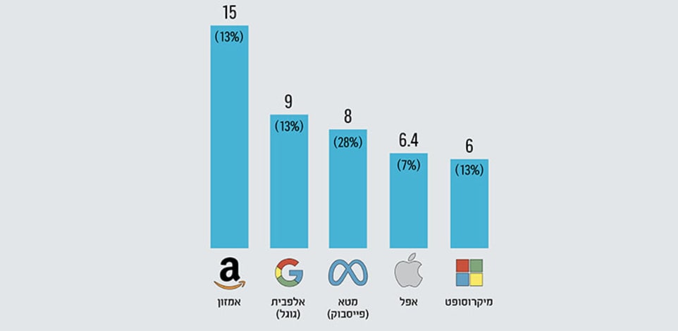 הוצאה על מחקר ופיתוח בחברות הטכנולוגיה הגדולות ברבעון הראשון של 2022 במיליארדי דולרים ובאחוז מתוך ההכנסות