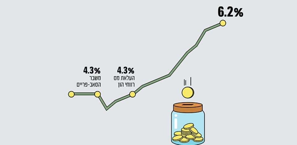 קרנות ההשתלמות כאחוז מסך הנכסים הפיננסים של ישראלים