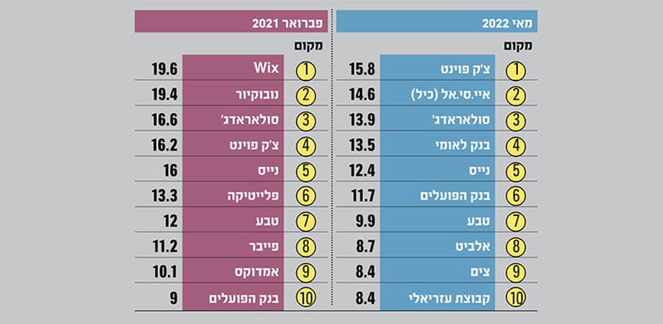 החברות הישראליות הציבוריות הגדולות בעולם