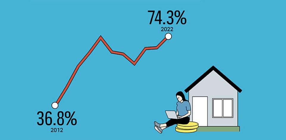 שיעור רכיבי המשכנתה שאינם צמודים למדד, בעשור האחרון