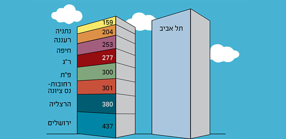 מספר חברות ההייטק בחלוקה לערים