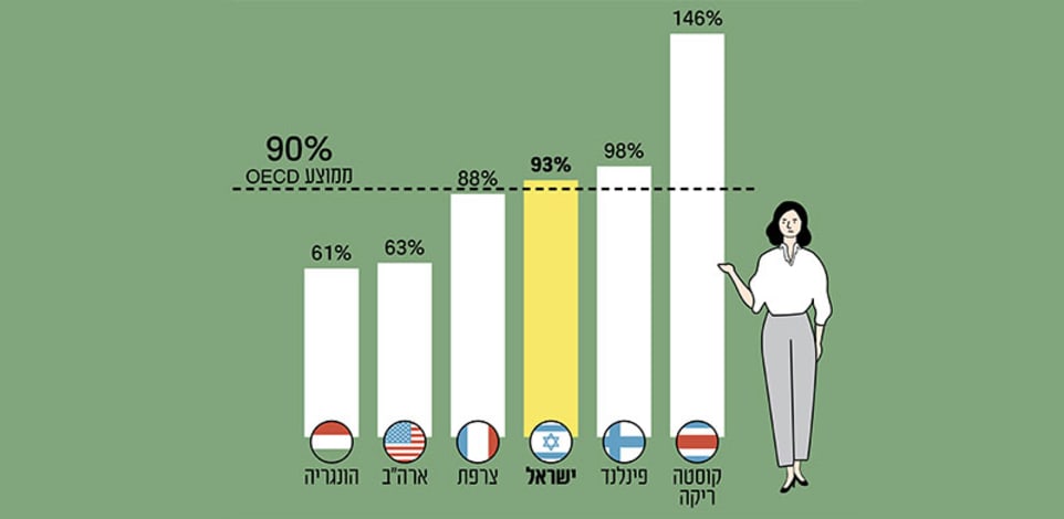 השכר הממוצע של מורי חטיבות הביניים ביחס לשכר עובדים בעלי השכלה גבוהה