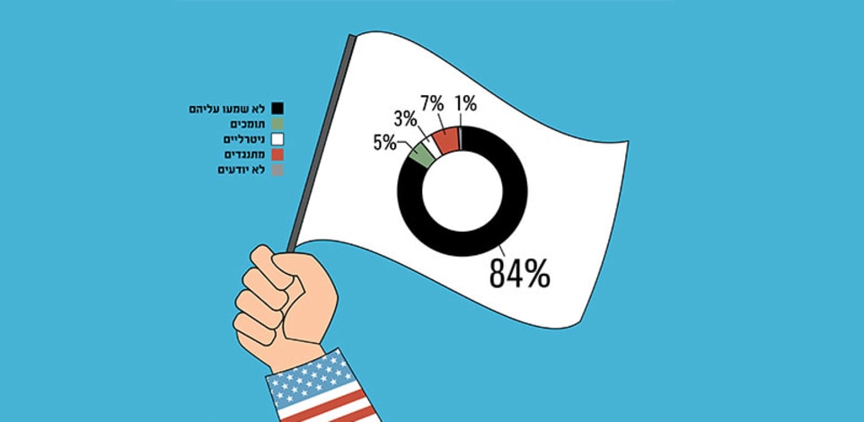 שיעור התמיכה וההתנגדות ל־BDS בקרב האזרחים האמריקאים