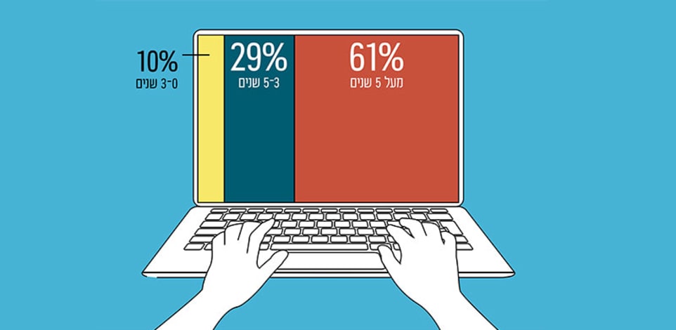 משרות הייטק בחלוקה לשנות הניסיון הדרושות
