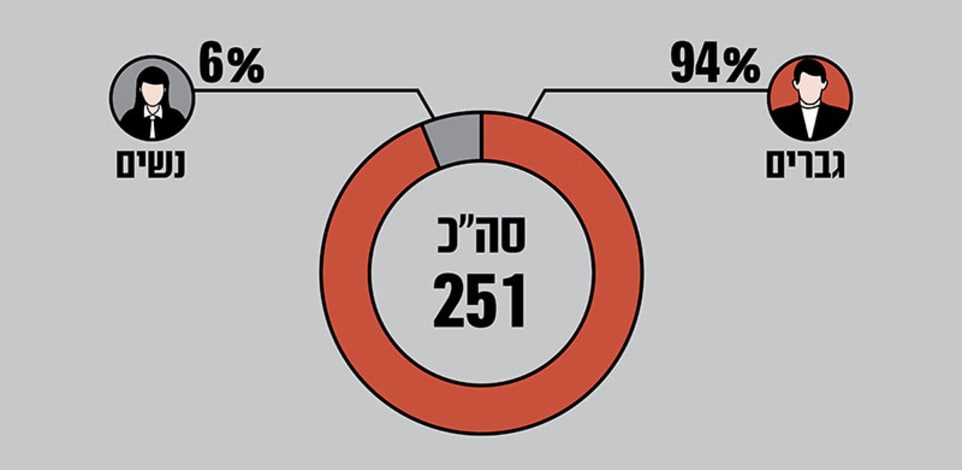 הנבחרים לראשות הרשויות המקומיות בבחירות האחרונות, 2018, לפי מגדר