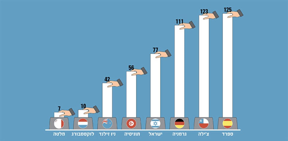 מספר האזרחים שמייצג כל חבר פרלמנט, באלפים