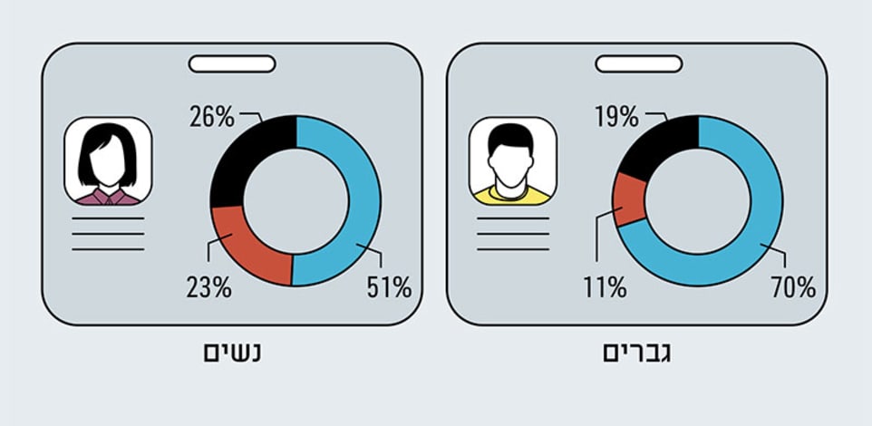 היקף התעסוקה בישראל, לפי מגדר