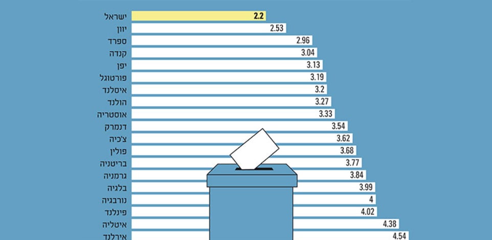 כל כמה שנים הולכים לבחירות, בממוצע, מאז 1996%2A