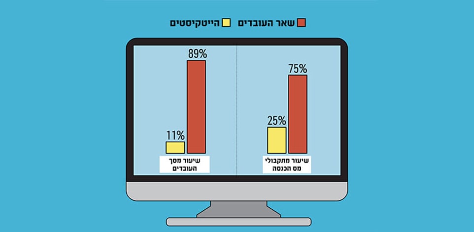 חלקם של ההייטקיסטים בתקבולי המדינה ממס הכנסה, ושיעורם מסך העובדים