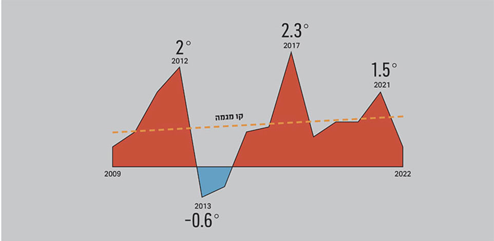 שינוי הטמפרטורה בחודש יולי ביחס לממוצע הרב שנתי