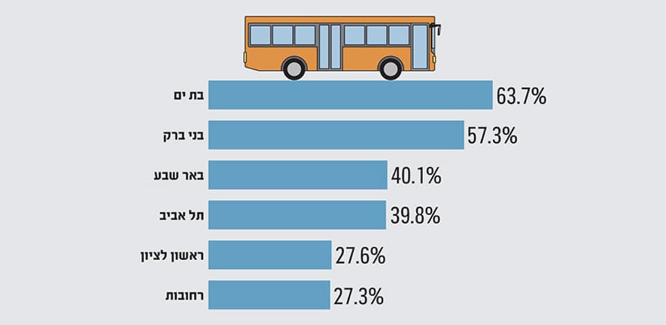 שיעור המגיעים לעבודה בתחבורה ציבורית או באמצעי אחר שאינו רכב פרטי