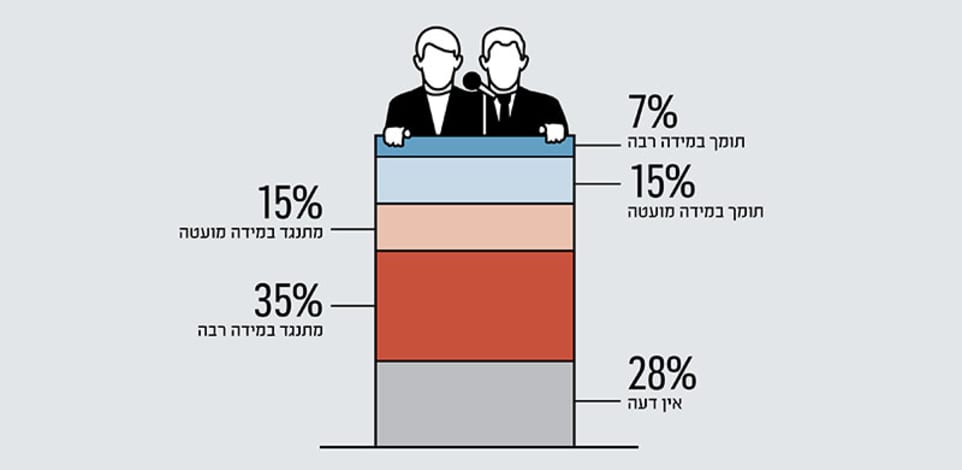 מה הציבור חושב על השיטה הפריטטית ועל המסגרת של ראש הממשלה החליפי