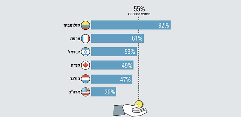 גובה שכר המינימום כשיעור מהשכר החציוני, 2020