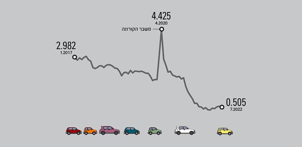 מלאי הרכבים בארה''ב, ביחס למכירות בפועל%2A