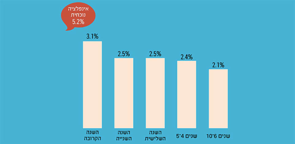 ציפיות האינפלציה בשוק ההון