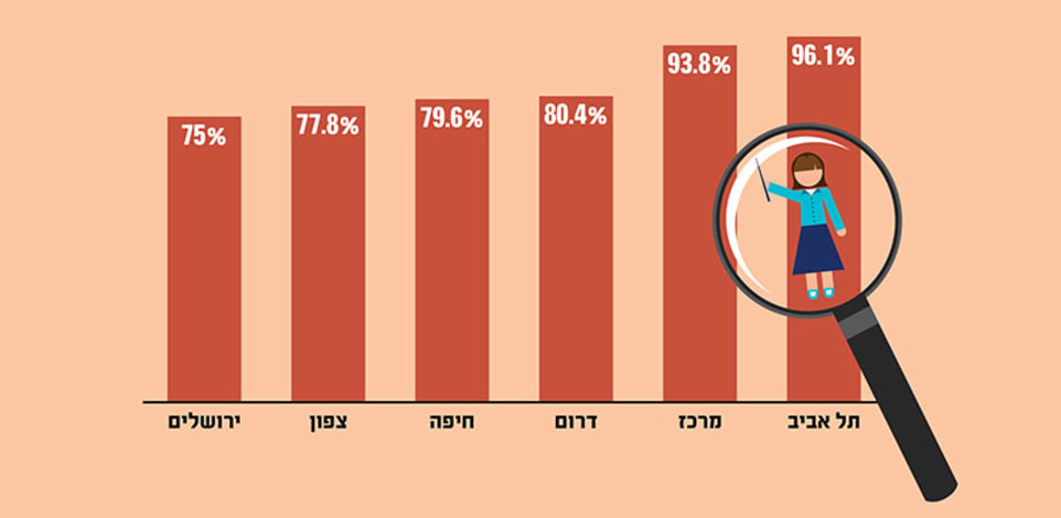 שיעור המנהלים שדיווחו על מחסור במורים, לפי מחוז