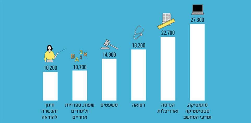 שכר לאחר 5 שנים מסיום התואר הראשון, בשקלים