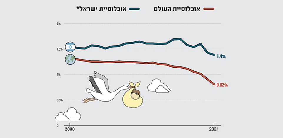 קצב הגידול באוכלוסיית העולם ובישראל