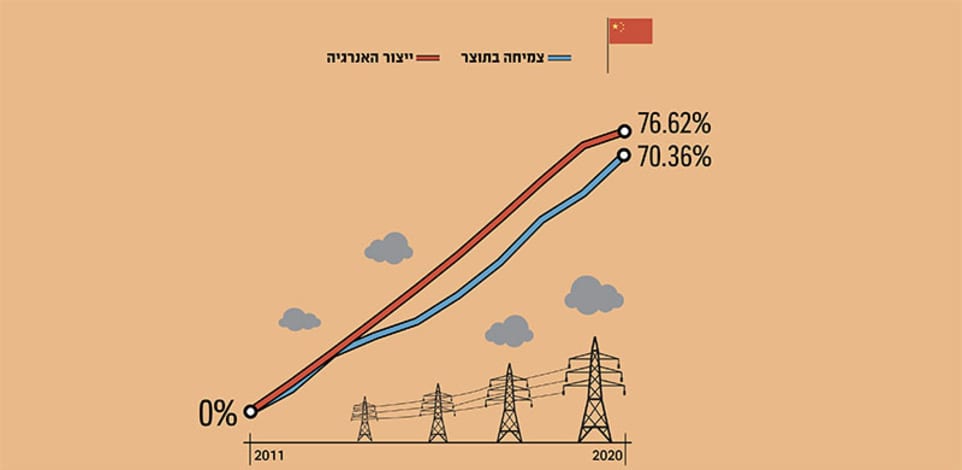 הצמיחה בתוצר לעומת ייצור האנרגיה של סין