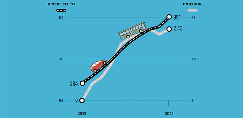 כלי רכב פרטיים ואוטובוסים בישראל, ל־1,000 איש