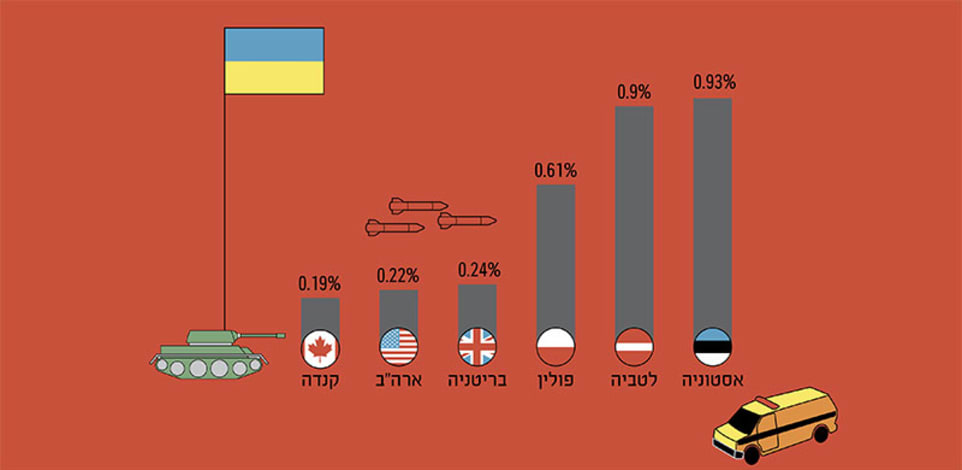 סיוע הומניטרי, כלכלי וצבאי לאוקראינה, כאחוז מהתוצר