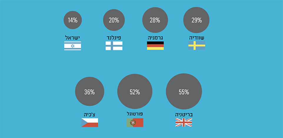 שיעור השליטה של מפלגת השלטון בפרלמנט, במדינות עם שיטה פרלמנטרית באירופה