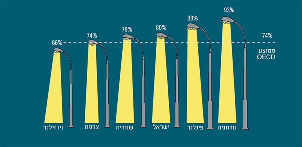 שיעור האזרחים שמרגישים ביטחון להסתובב באיזור מגוריהם בשעות הלילה במדינות שונות