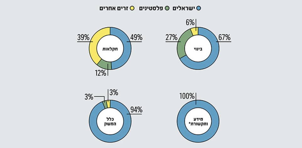שיעור הישראלים, הפלסטינים והזרים בענפי המשק