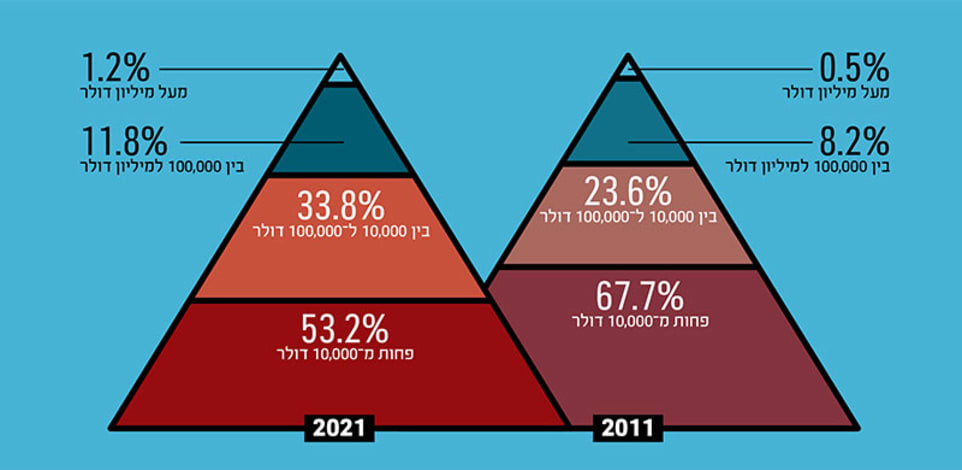 פילוח אוכלוסיית העולם לפי הון, 2011 מול 2021