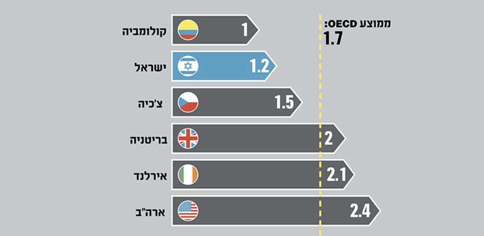 מספר חדרים לדייר במשקי בית