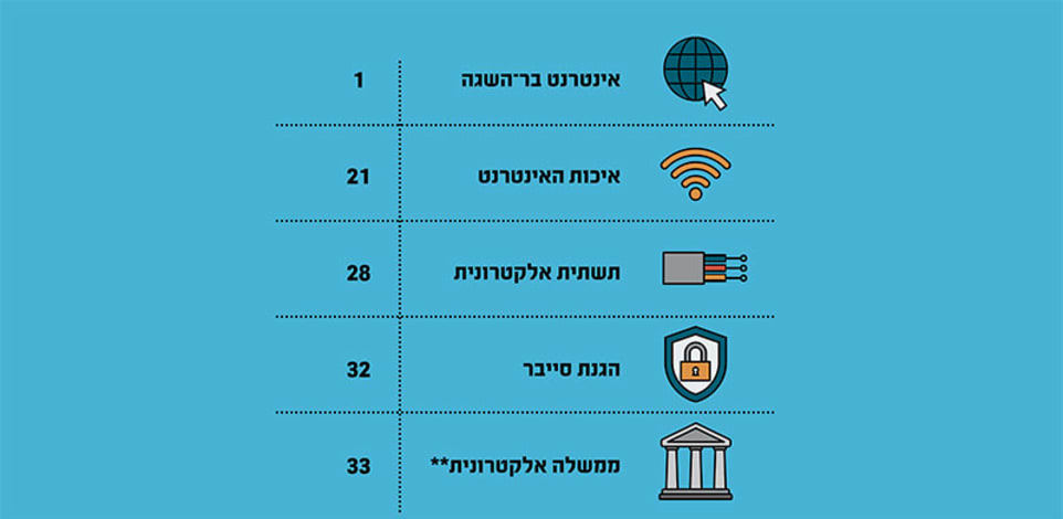 המיקום של ישראל בדירוג ''איכות חיים דיגיטלית'' של Surfshark%2A