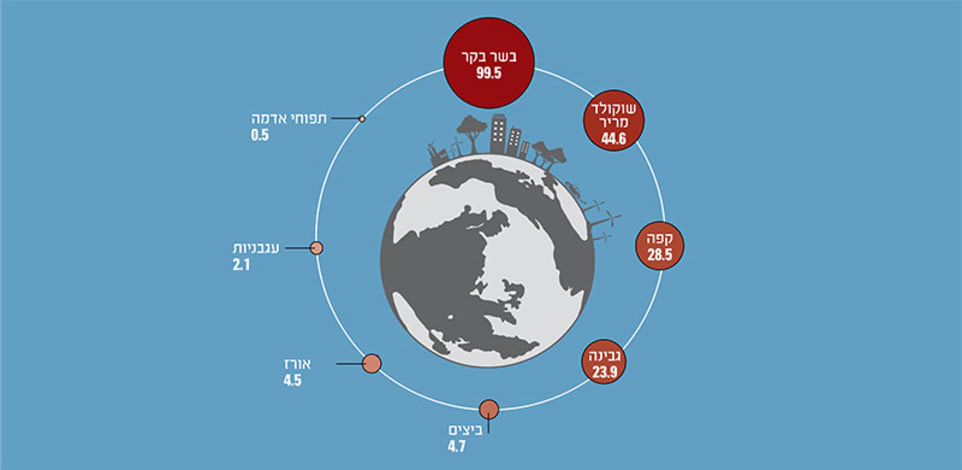 מוצרי מזון, לפי כמות פליטות גזי חממה מק''ג מוצר, בהמרה לק''ג פחמן דו חמצני