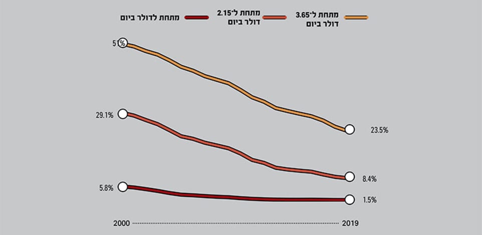 שיעור המשתכרים ברמות עוני שונות