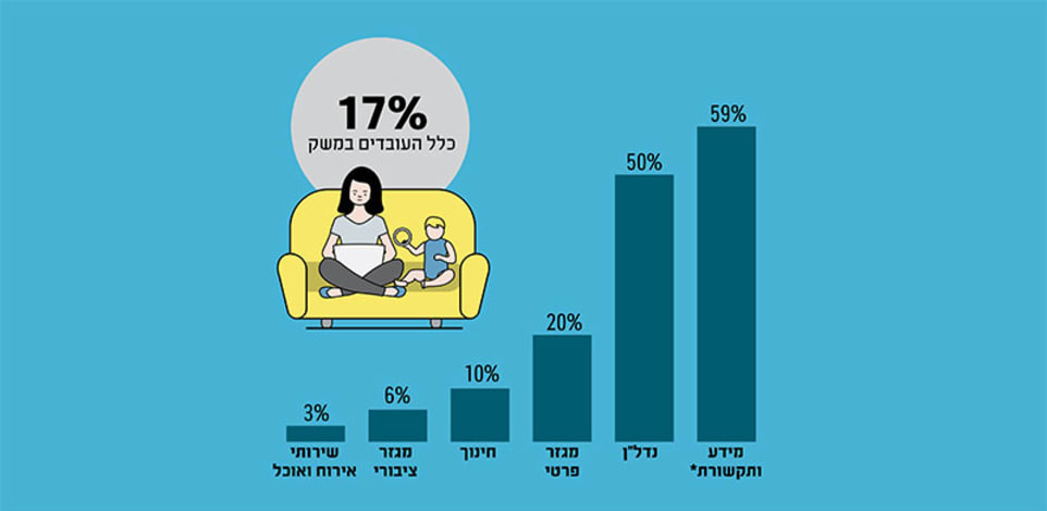 שיעור העובדים מהבית או באופן היברדי, בחלוקה למגזרים ולענפים נבחרים