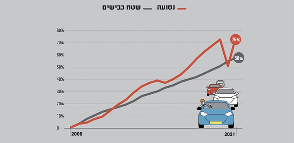 שיעור השינוי בנסועה ובשטח הכבישים